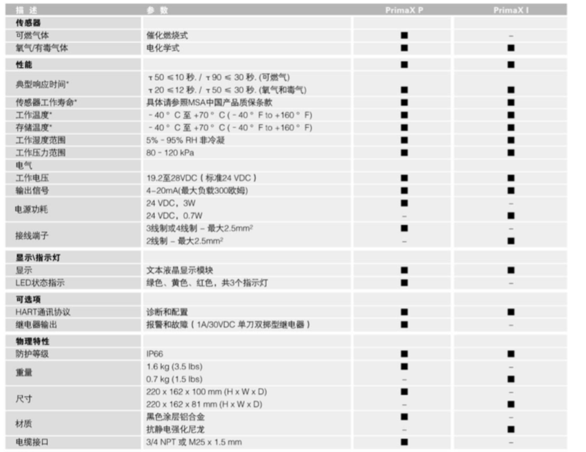 梅思安PrimaX P气体探测器(图1)